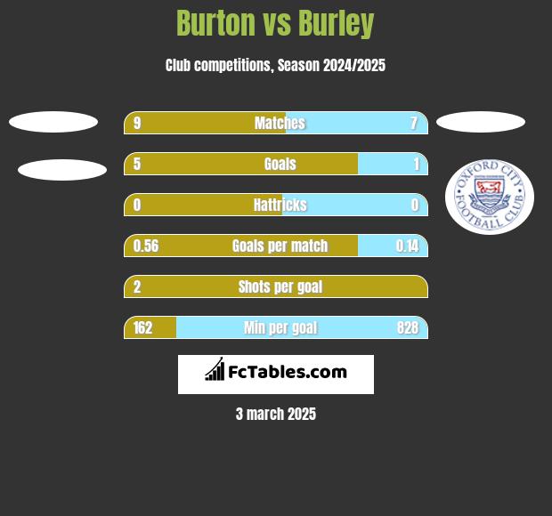 Burton vs Burley h2h player stats