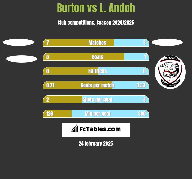 Burton vs L. Andoh h2h player stats