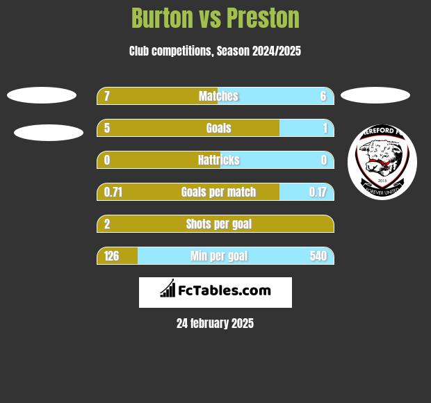 Burton vs Preston h2h player stats