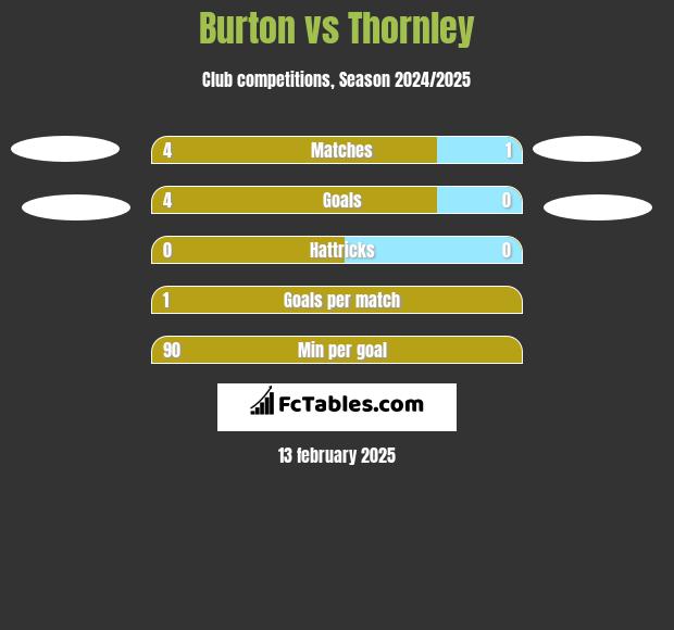 Burton vs Thornley h2h player stats