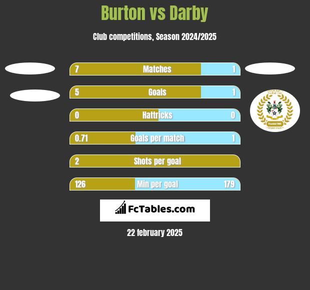 Burton vs Darby h2h player stats