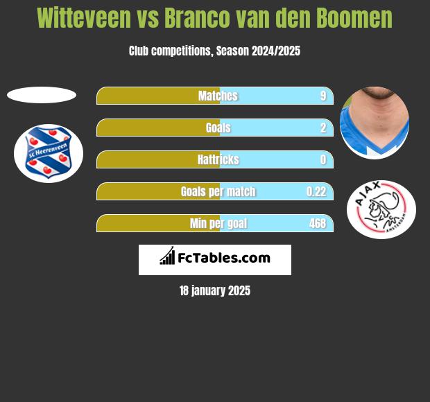 Witteveen vs Branco van den Boomen h2h player stats