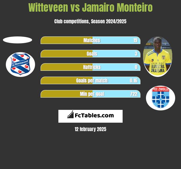 Witteveen vs Jamairo Monteiro h2h player stats