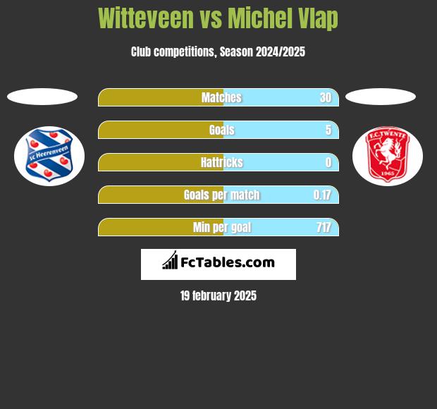 Witteveen vs Michel Vlap h2h player stats