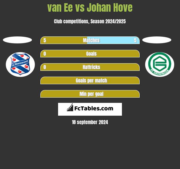 van Ee vs Johan Hove h2h player stats