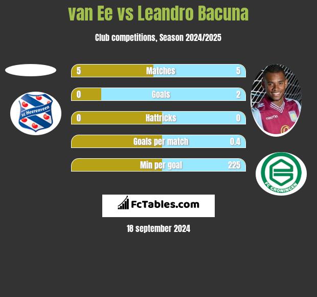 van Ee vs Leandro Bacuna h2h player stats