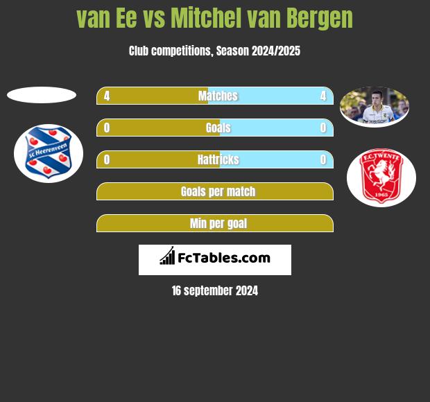 van Ee vs Mitchel van Bergen h2h player stats