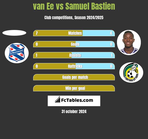 van Ee vs Samuel Bastien h2h player stats