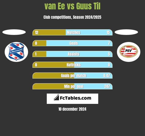 van Ee vs Guus Til h2h player stats