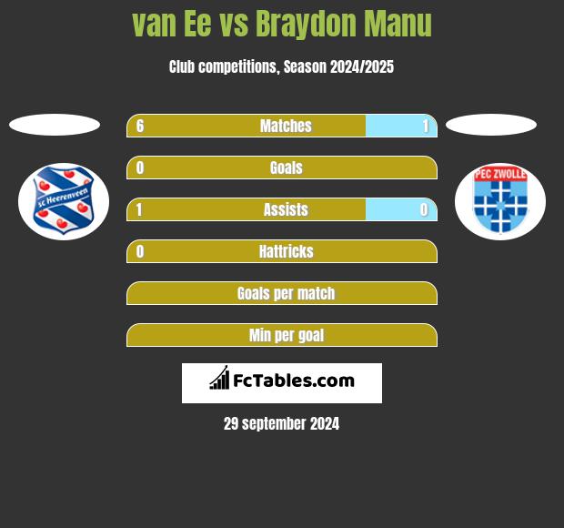 van Ee vs Braydon Manu h2h player stats