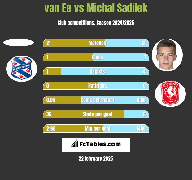 van Ee vs Michal Sadilek h2h player stats