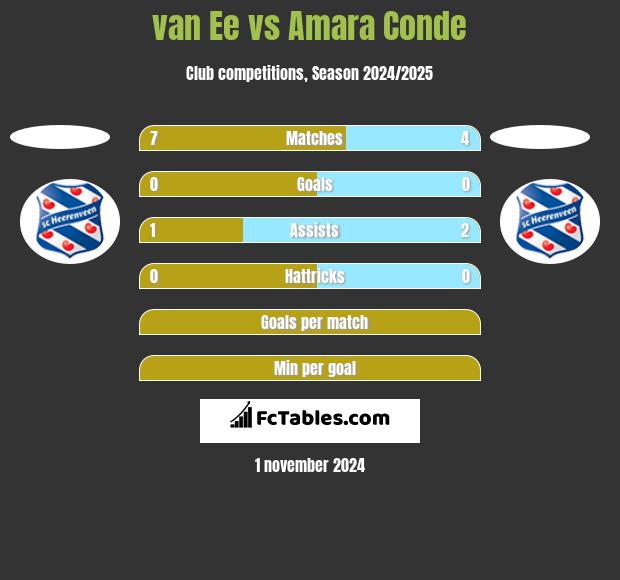 van Ee vs Amara Conde h2h player stats