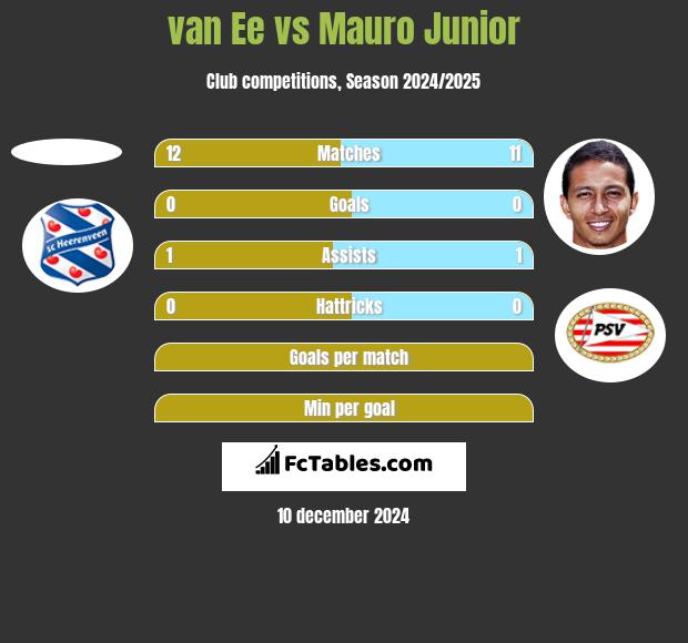 van Ee vs Mauro Junior h2h player stats