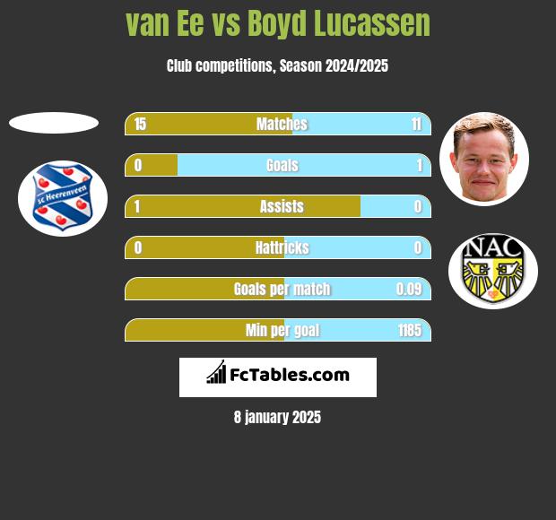 van Ee vs Boyd Lucassen h2h player stats