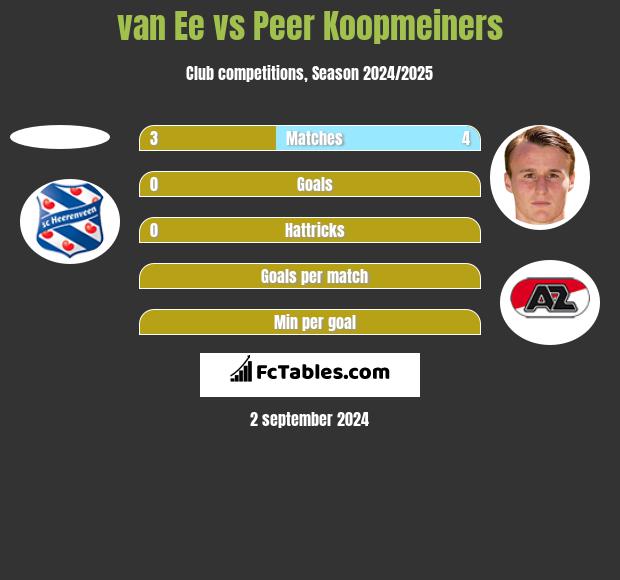 van Ee vs Peer Koopmeiners h2h player stats