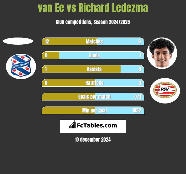 van Ee vs Richard Ledezma h2h player stats