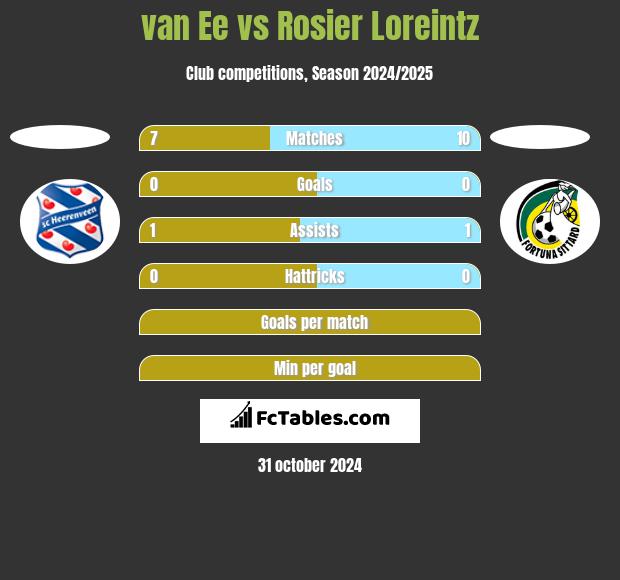 van Ee vs Rosier Loreintz h2h player stats