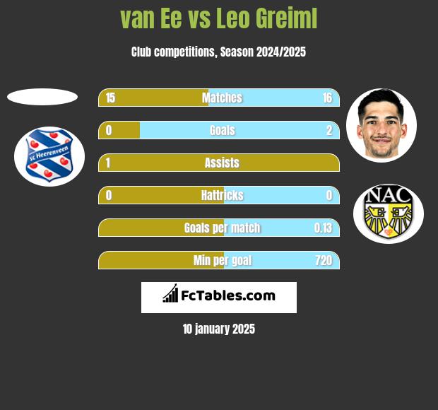 van Ee vs Leo Greiml h2h player stats