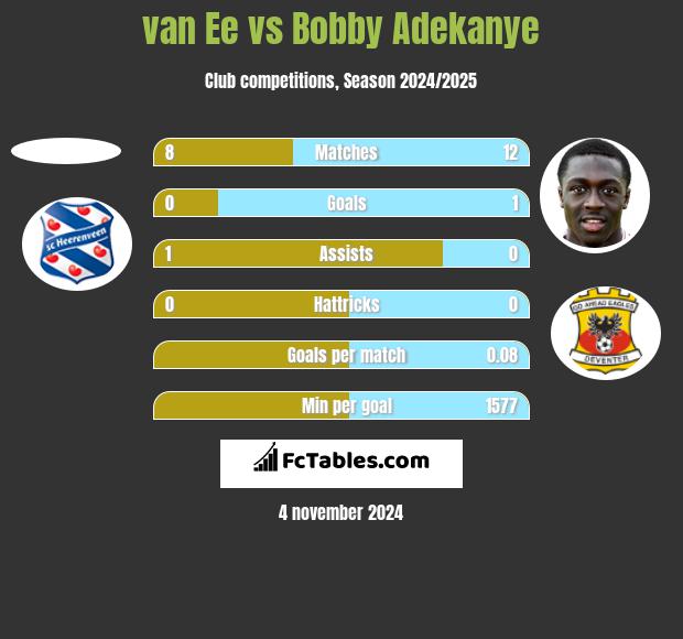 van Ee vs Bobby Adekanye h2h player stats