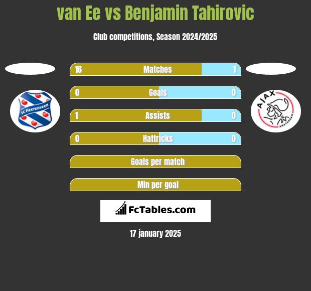 van Ee vs Benjamin Tahirovic h2h player stats