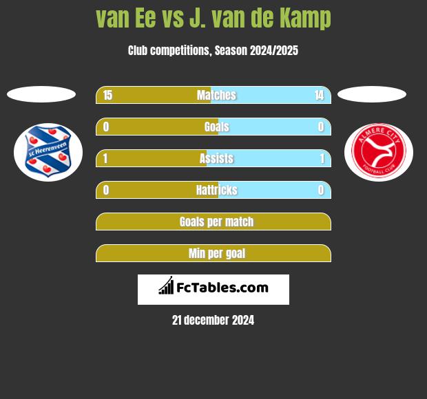 van Ee vs J. van de Kamp h2h player stats