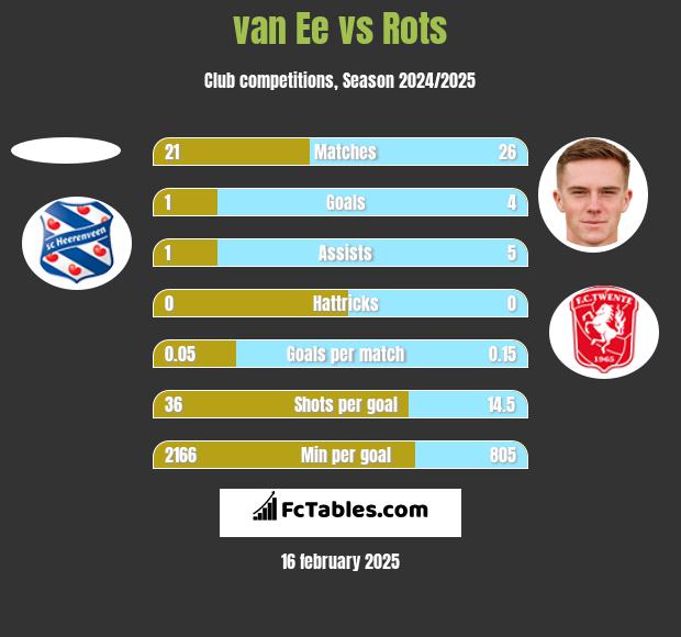 van Ee vs Rots h2h player stats