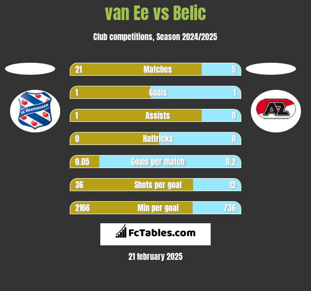 van Ee vs Belic h2h player stats