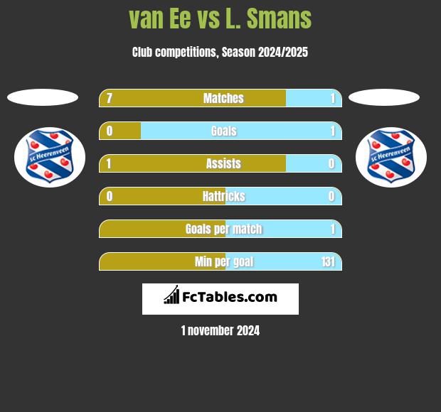 van Ee vs L. Smans h2h player stats