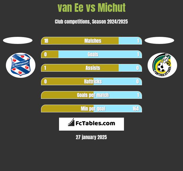 van Ee vs Michut h2h player stats