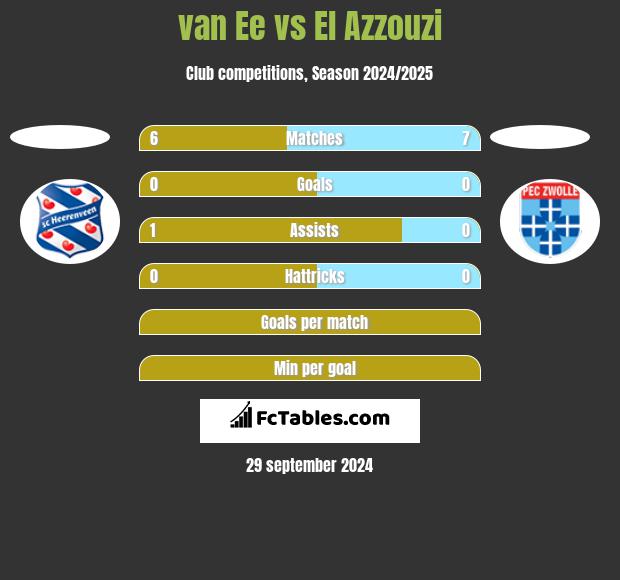 van Ee vs El Azzouzi h2h player stats