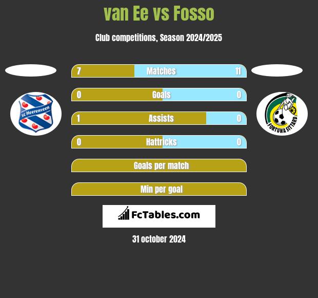 van Ee vs Fosso h2h player stats