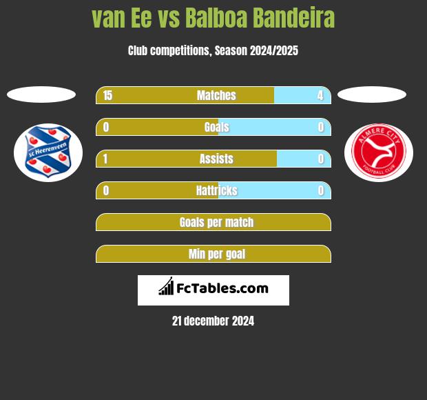 van Ee vs Balboa Bandeira h2h player stats