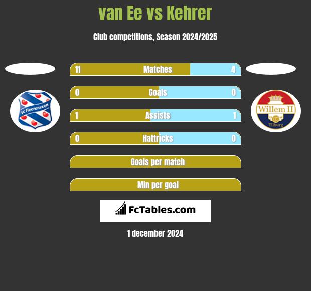 van Ee vs Kehrer h2h player stats