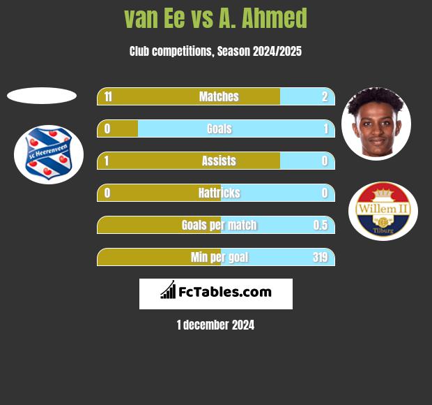 van Ee vs A. Ahmed h2h player stats