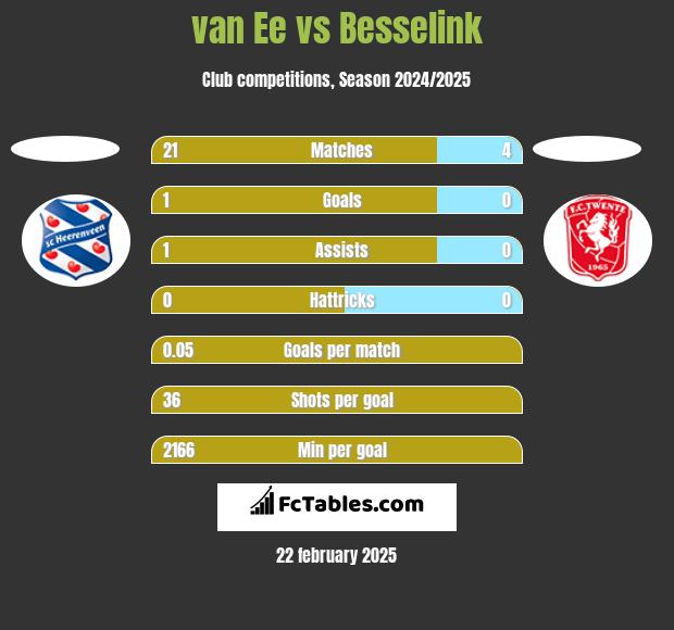 van Ee vs Besselink h2h player stats