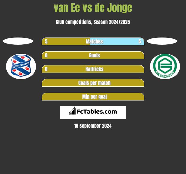 van Ee vs de Jonge h2h player stats