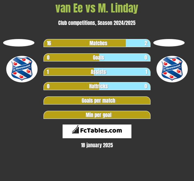 van Ee vs M. Linday h2h player stats