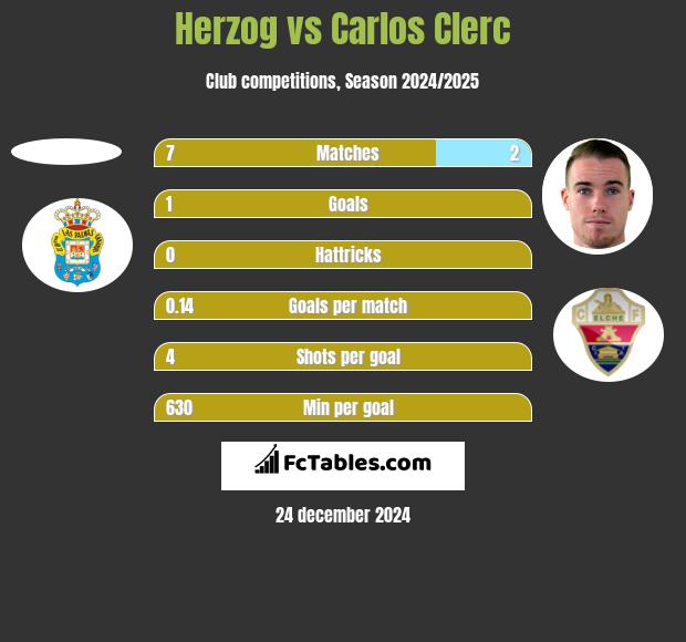 Herzog vs Carlos Clerc h2h player stats