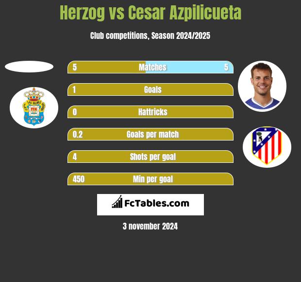 Herzog vs Cesar Azpilicueta h2h player stats