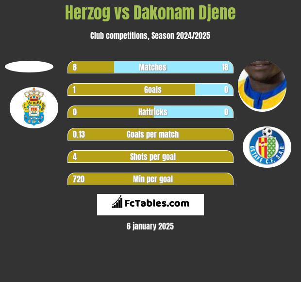 Herzog vs Dakonam Djene h2h player stats