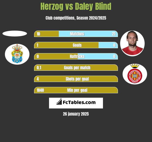 Herzog vs Daley Blind h2h player stats