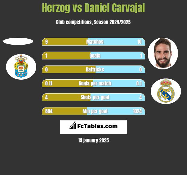 Herzog vs Daniel Carvajal h2h player stats