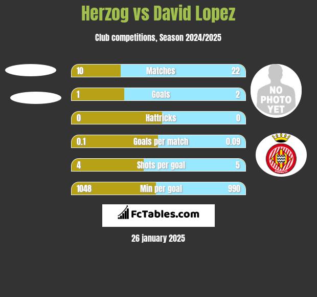 Herzog vs David Lopez h2h player stats