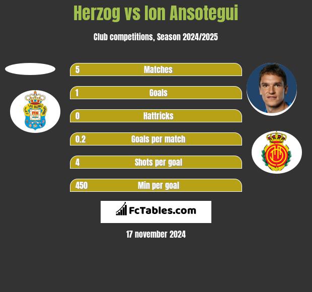 Herzog vs Ion Ansotegui h2h player stats