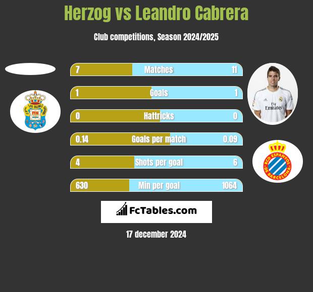 Herzog vs Leandro Cabrera h2h player stats