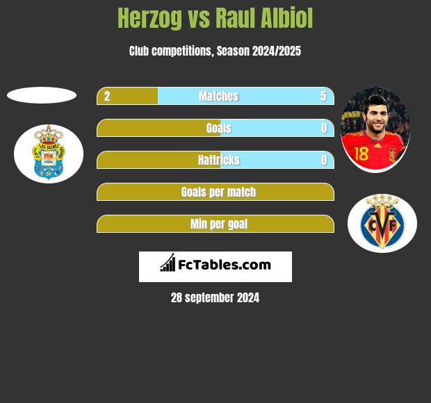 Herzog vs Raul Albiol h2h player stats