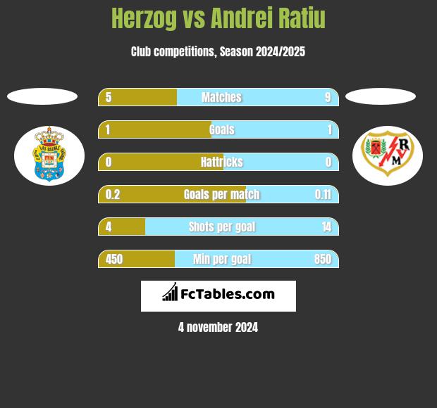 Herzog vs Andrei Ratiu h2h player stats