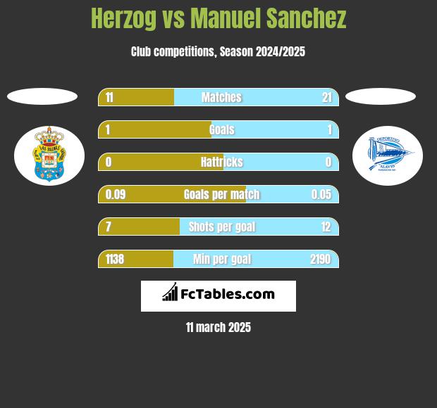 Herzog vs Manuel Sanchez h2h player stats