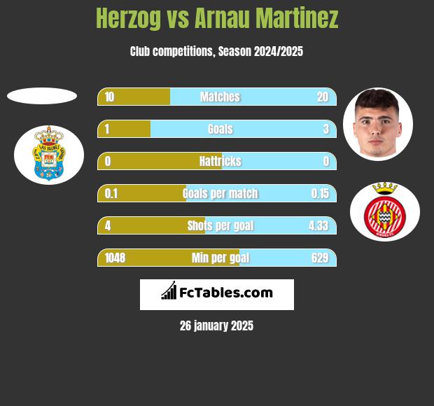 Herzog vs Arnau Martinez h2h player stats