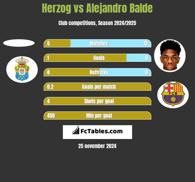 Herzog vs Alejandro Balde h2h player stats